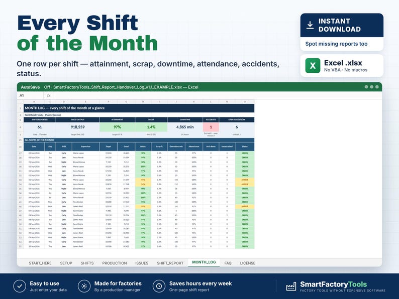 May include: A digital Excel spreadsheet template titled Every Shift of the Month, designed for factory production tracking. The interface displays columns for date, shift, supervisor, output, attainment, scrap, downtime, accidents, and status.