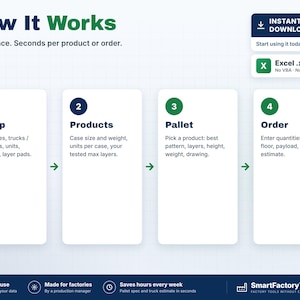 Puede incluir: Una infograf&iacute;a titulada How It Works que detalla un proceso de cuatro pasos para la log&iacute;stica de palets. Los pasos incluyen Set up, Products, Pallet y Order, con un indicador de archivo Excel .xlsx sobre un fondo de color blanco.