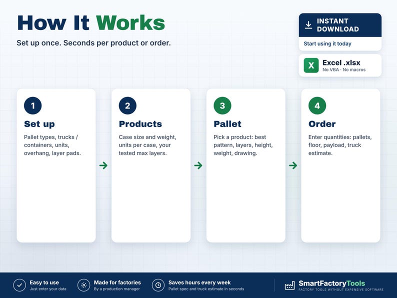 Puede incluir: Una infograf&iacute;a titulada How It Works que detalla un proceso de cuatro pasos para la log&iacute;stica de palets. Los pasos incluyen Set up, Products, Pallet y Order, con un indicador de archivo Excel .xlsx sobre un fondo de color blanco.