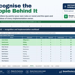 May include: A digital spreadsheet template titled Recognize the People Behind It, featuring a table for tracking idea submitters, their home areas, and performance metrics including ideas, approved, implemented, and total points.