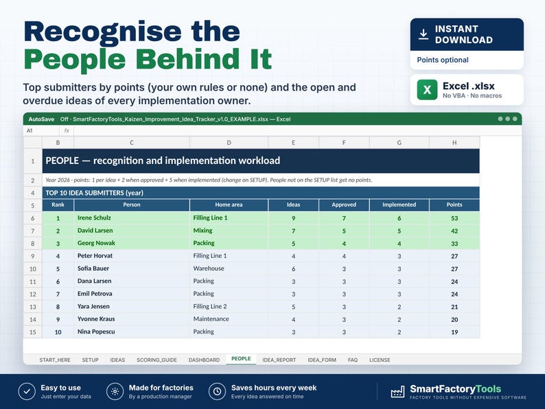 May include: A digital spreadsheet template titled Recognize the People Behind It, featuring a table for tracking idea submitters, their home areas, and performance metrics including ideas, approved, implemented, and total points.