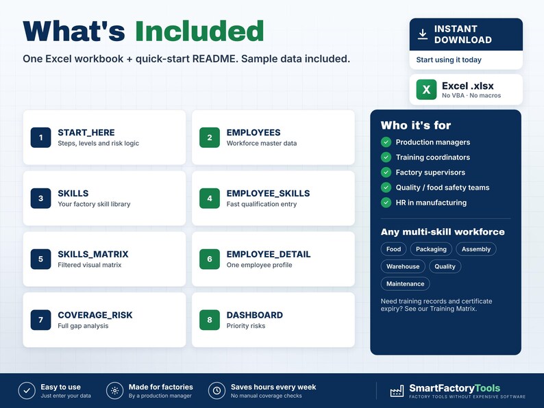 May include: An Excel workbook digital product titled What's Included, featuring eight numbered modules: START_HERE, EMPLOYEES, SKILLS, EMPLOYEE_SKILLS, SKILLS_MATRIX, EMPLOYEE_DETAIL, COVERAGE_RISK, and DASHBOARD, with a sidebar listing target users.