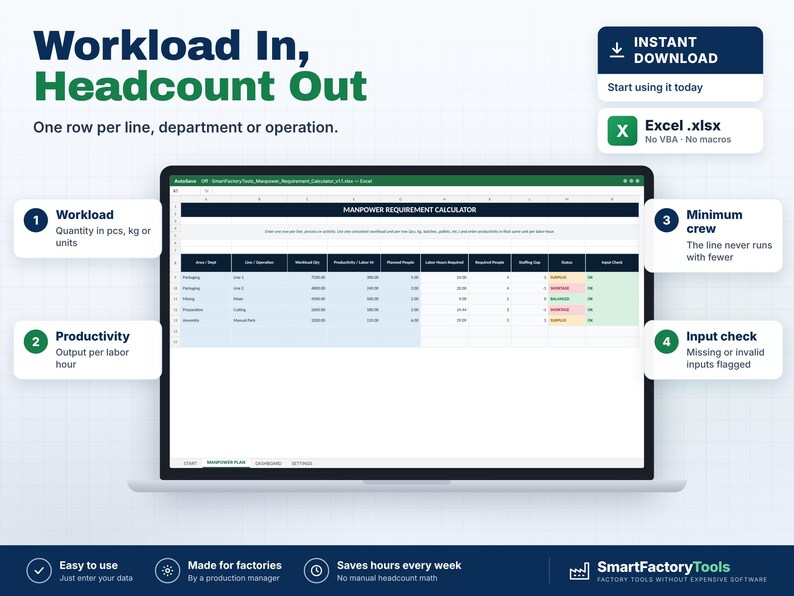 May include: A digital spreadsheet displayed on a laptop screen titled Manpower Requirement Calculator. The interface features columns for area, operation, workload, productivity, labour hours, required people, and staffing gap with status indicators.