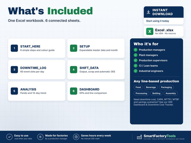 K&ouml;nnte beinhalten: Eine Infografik f&uuml;r ein Excel-Arbeitsmappen-Produkt mit dem Titel What's Included, die sechs verbundene Tabellen auflistet: START_HERE, SETUP, DOWNTIME_LOG, SHIFT_DATA, ANALYSIS und DASHBOARD. Enth&auml;lt Abschnitte zu Zielgruppen und Dateiformaten.