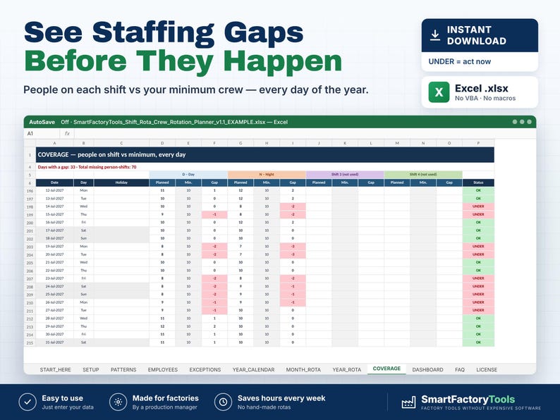 May include: A digital spreadsheet template for shift rotation planning titled See Staffing Gaps Before They Happen. The Excel interface displays columns for dates, days, and shift coverage with planned versus minimum staffing levels and status indicators.