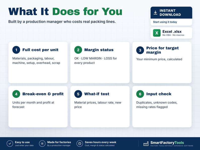 May include: A digital infographic titled What It Does for You, detailing six production management features: Full cost per unit, Margin status, Price for target margin, Break-even & profit, What-if test, and Input check, with an Excel file icon.