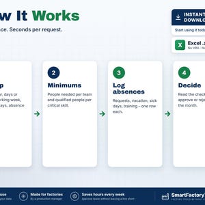 May include: An infographic titled How It Works showing a four-step process for an Excel .xlsx file. Steps include Set up, Minimums, Log absences, and Decide, with green and dark blue text on a white grid background and a SmartFactoryTools logo.