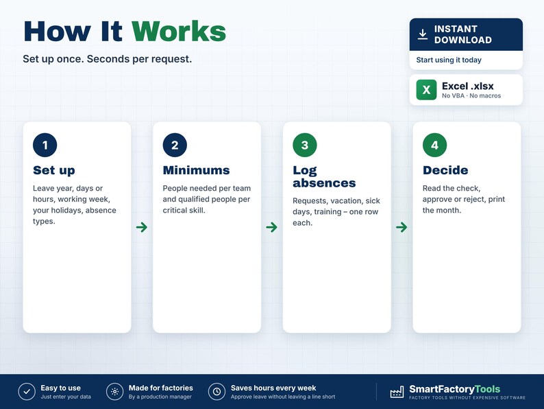 May include: An infographic titled How It Works showing a four-step process for an Excel .xlsx file. Steps include Set up, Minimums, Log absences, and Decide, with green and dark blue text on a white grid background and a SmartFactoryTools logo.