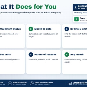 May include: A digital production management dashboard template titled What It Does for You. It features six numbered boxes detailing features like attainment status, month-to-date tracking, line and shift analysis, lost units, Pareto of reasons, and monthly logs. Includes an Excel file icon.