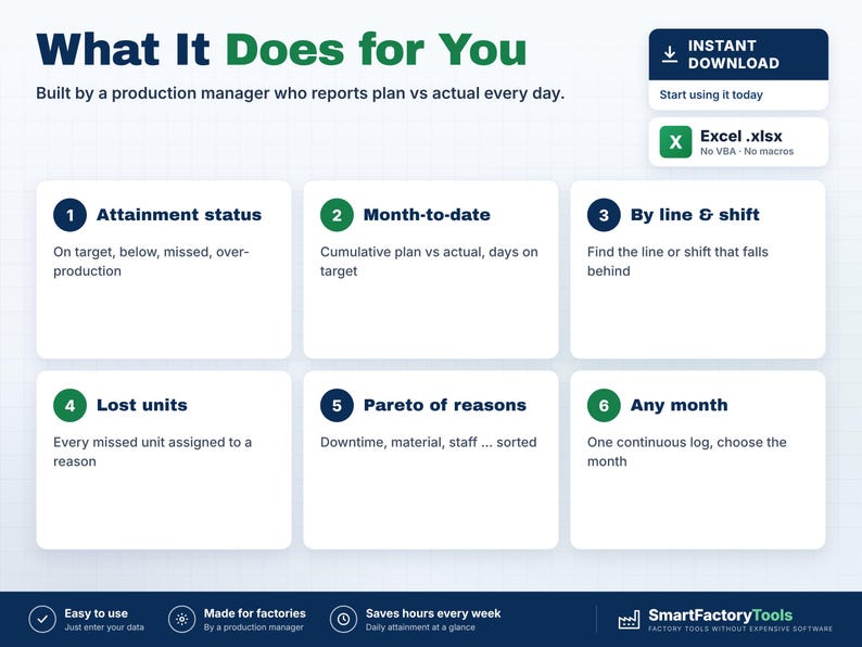 May include: A digital production management dashboard template titled What It Does for You. It features six numbered boxes detailing features like attainment status, month-to-date tracking, line and shift analysis, lost units, Pareto of reasons, and monthly logs. Includes an Excel file icon.