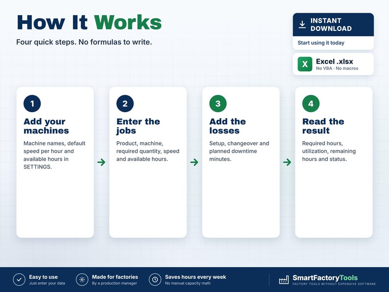 Puede incluir: Una infograf&iacute;a titulada How It Works que detalla cuatro pasos para la gesti&oacute;n de producci&oacute;n: Add your machines, Enter the jobs, Add the losses y Read the result. Incluye un indicador de archivo Excel .xlsx y la marca SmartFactoryTools.