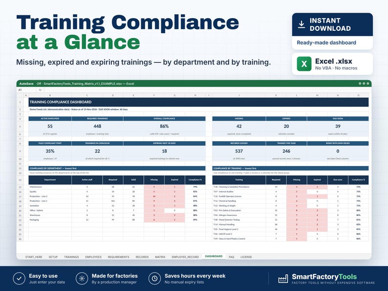 K&ouml;nnte beinhalten: Eine digitale Schulungs-Compliance-Dashboard-Tabellenvorlage f&uuml;r Excel. Die Benutzeroberfl&auml;che zeigt Kennzahlen f&uuml;r aktive Mitarbeiter, erforderliche Schulungen, allgemeine Compliance-Prozents&auml;tze sowie Tabellen nach Abteilung und Schulungsart.