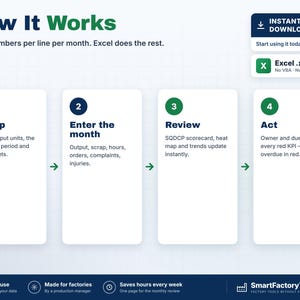 May include: An infographic titled How It Works showing a four-step process for an Excel spreadsheet tool. Steps include Set up, Enter the month, Review, and Act, with descriptions for each. The design features green and dark blue text and icons.
