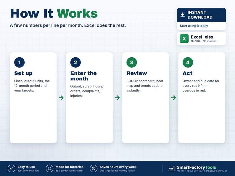 May include: An infographic titled How It Works showing a four-step process for an Excel spreadsheet tool. Steps include Set up, Enter the month, Review, and Act, with descriptions for each. The design features green and dark blue text and icons.