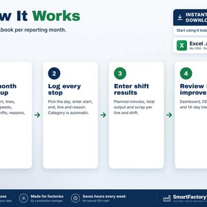 K&ouml;nnte beinhalten: Eine Infografik mit dem Titel How It Works, die einen vierstufigen Prozess f&uuml;r eine Excel-Arbeitsmappe beschreibt. Die Schritte umfassen die Monatseinrichtung, das Protokollieren von Stopps, die Ergebniseingabe und die Datenanalyse.