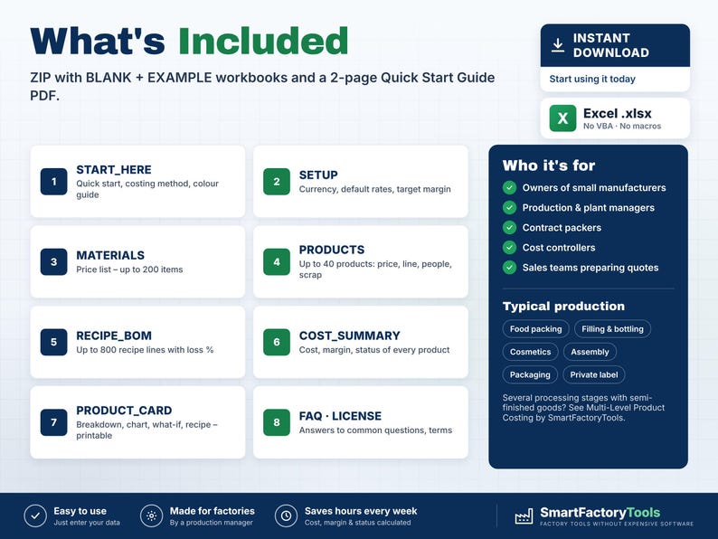 May include: A digital product infographic titled What's Included, detailing a ZIP file with Excel workbooks and a Quick Start Guide. It lists eight modules from START_HERE to FAQ_LICENSE, target users, and production types for SmartFactoryTools.