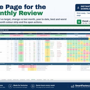 May include: A digital spreadsheet template titled One Page for the Monthly Review, featuring a production KPI scorecard with columns for safety, quality, delivery, cost, and people, plus a 12-month color-coded heatmap and open actions list.