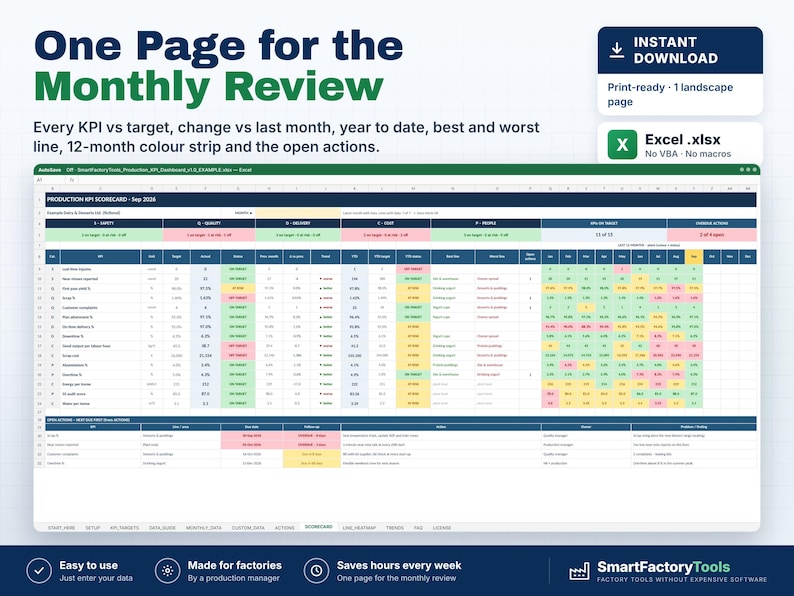 May include: A digital spreadsheet template titled One Page for the Monthly Review, featuring a production KPI scorecard with columns for safety, quality, delivery, cost, and people, plus a 12-month color-coded heatmap and open actions list.
