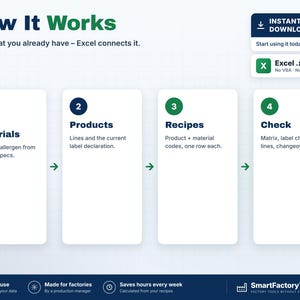 May include: An infographic titled How It Works showing a four-step process for Excel. Steps include Raw materials, Products, Recipes, and Check. Features an Instant Download button for an Excel .xlsx file and the SmartFactoryTools logo at the bottom.