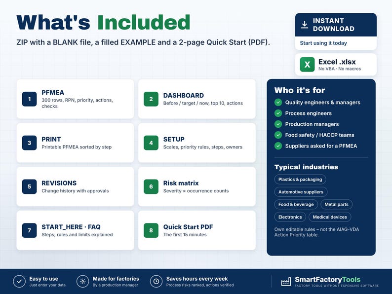 May include: A digital product overview titled What's Included, featuring a ZIP file with a blank Excel .xlsx file, a filled example, and a 2-page Quick Start PDF. It lists eight components including PFMEA, dashboard, print, setup, revisions, risk matrix, FAQ, and a Quick Start PDF guide.