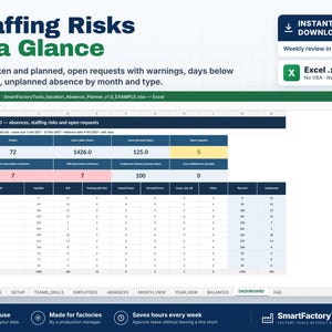 May include: A digital Excel dashboard titled Staffing Risks at a Glance, displaying data tables for leave, absences, and open requests. The interface includes columns for people, leave taken, leave planned, and various absence categories.