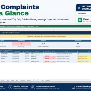 May include: An Excel spreadsheet dashboard titled All Complaints at a Glance, designed for tracking 8D reports. The interface displays metrics for open 8Ds, overdue deadlines, and containment days, featuring a table with columns for customer, product, and status.
