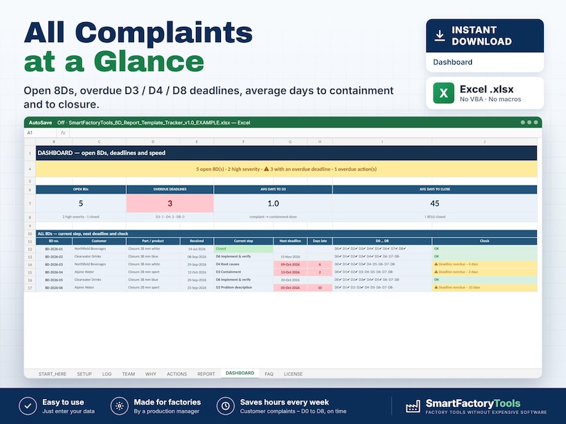 May include: An Excel spreadsheet dashboard titled All Complaints at a Glance, designed for tracking 8D reports. The interface displays metrics for open 8Ds, overdue deadlines, and containment days, featuring a table with columns for customer, product, and status.