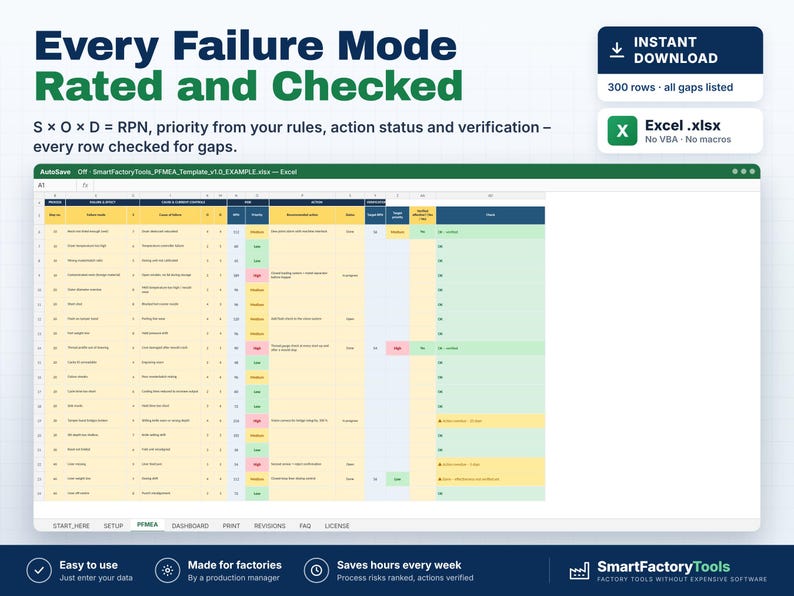 May include: A digital FMEA template spreadsheet displayed on a screen, featuring columns for failure modes, effects, causes, and RPN calculations. The interface includes tabs for setup, dashboard, and printing, with a header stating Every Failure Mode Rated and Checked.