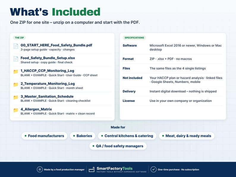 May include: A digital product information graphic titled What's Included, detailing a ZIP file containing food safety bundle documents, setup guides, and monitoring logs. It lists software requirements, file formats, and usage licenses.