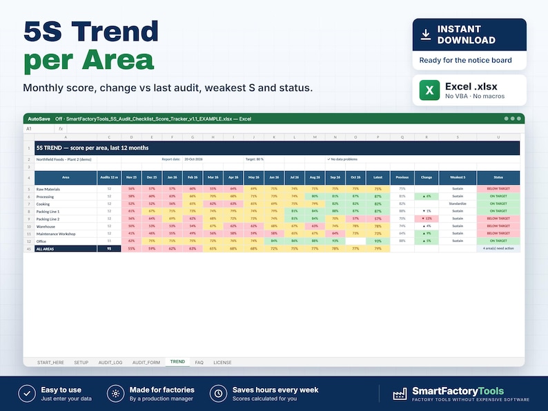 May include: A digital 5S Trend per Area spreadsheet template featuring a monthly audit score tracker. The Excel interface displays rows for various factory areas with color-coded performance metrics, status columns, and a dark blue header.