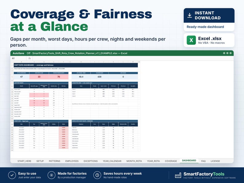 May include: A digital shift rota dashboard spreadsheet titled Coverage & Fairness at a Glance. The Excel interface displays data tables for monthly gaps, crew hours, and weekend shifts, featuring dark blue headers and white cells with red highlights.
