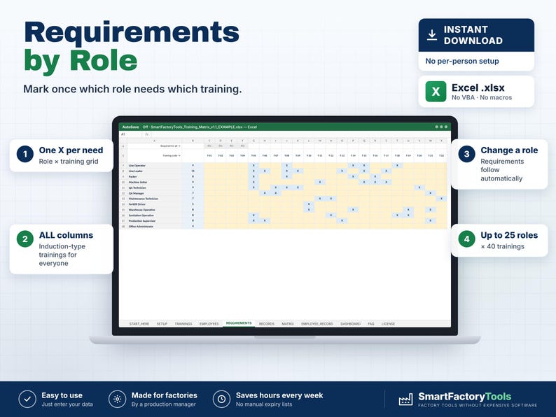 K&ouml;nnte beinhalten: Eine digitale Trainingsmatrix-Tabelle auf einem Laptop-Bildschirm. Die Benutzeroberfl&auml;che zeigt ein Raster f&uuml;r Rollen und Trainingsanforderungen mit blauen X-Markierungen. Der Text umfasst Requirements by Role, Instant Download, Excel .xlsx und SmartFactoryTools.
