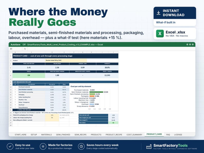 Puede incluir: Una plantilla de hoja de c&aacute;lculo digital titulada Where the Money Really Goes, que muestra un panel de control de costes de productos para Excel. La interfaz incluye una ficha de producto, tablas de desglose de costes y un gr&aacute;fico de barras.