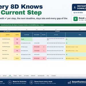 May include: An Excel spreadsheet template for 8D report tracking, featuring columns for customer, severity, current step, deadlines, and status. The table displays rows of data with color-coded cells indicating progress and overdue tasks for factory management.