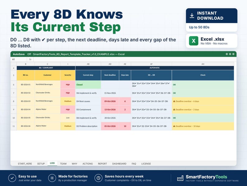 May include: An Excel spreadsheet template for 8D report tracking, featuring columns for customer, severity, current step, deadlines, and status. The table displays rows of data with color-coded cells indicating progress and overdue tasks for factory management.