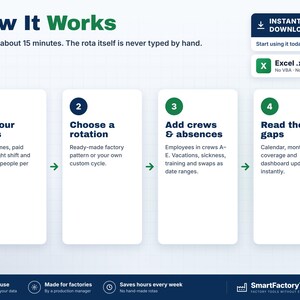 May include: An infographic titled How It Works detailing a four-step process for shift scheduling. Steps include setting shifts, choosing a rotation, adding crews and absences, and reading gaps. Includes an Excel .xlsx file indicator.