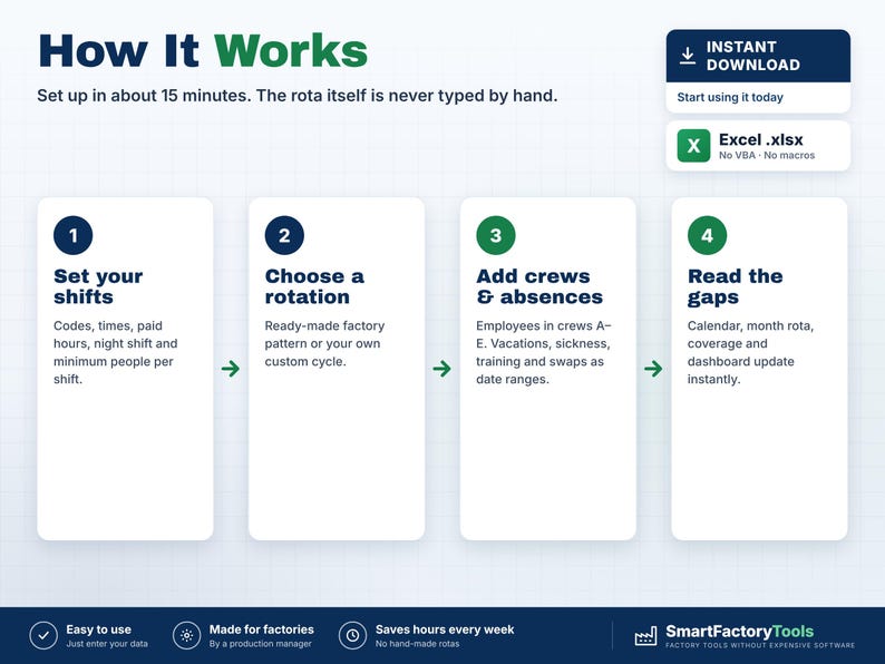 May include: An infographic titled How It Works detailing a four-step process for shift scheduling. Steps include setting shifts, choosing a rotation, adding crews and absences, and reading gaps. Includes an Excel .xlsx file indicator.