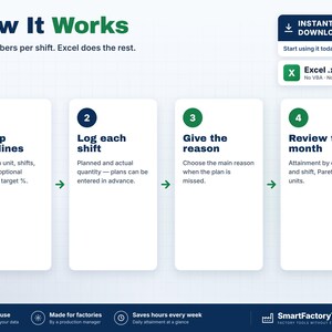 May include: An infographic titled How It Works explaining a four-step process for tracking factory production in Excel. Steps include setting up lines, logging shifts, giving reasons for missed targets, and reviewing monthly data with an instant download option.