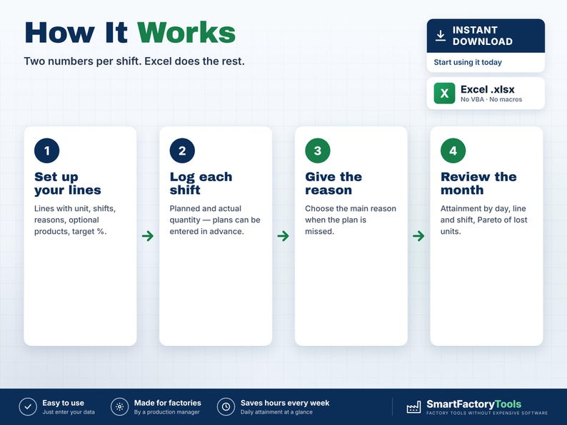May include: An infographic titled How It Works explaining a four-step process for tracking factory production in Excel. Steps include setting up lines, logging shifts, giving reasons for missed targets, and reviewing monthly data with an instant download option.