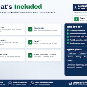 May include: A digital product information graphic titled What's Included, detailing a ZIP file with Excel workbooks. It lists six modules: Setup, Products, Orders, Gantt, Line Load, and Start Here. Includes sections for target users and typical plants.