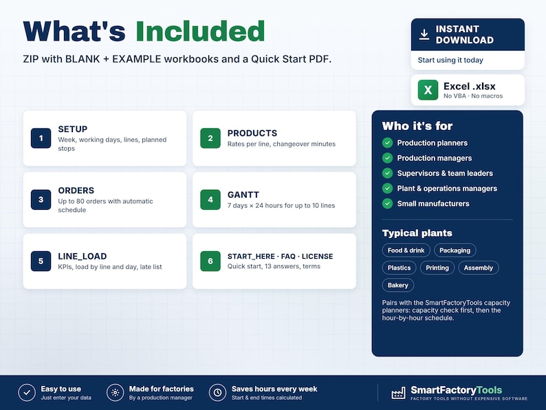 May include: A digital product information graphic titled What's Included, detailing a ZIP file with Excel workbooks. It lists six modules: Setup, Products, Orders, Gantt, Line Load, and Start Here. Includes sections for target users and typical plants.
