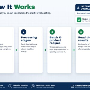 Puede incluir: Una infograf&iacute;a titulada How It Works que detalla un proceso de c&aacute;lculo de costes en Excel de cuatro pasos. Los pasos incluyen Price list, Processing stages, Batch & product recipes y Read the results. Incluye un bot&oacute;n de descarga inmediata.