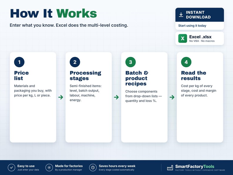 Puede incluir: Una infograf&iacute;a titulada How It Works que detalla un proceso de c&aacute;lculo de costes en Excel de cuatro pasos. Los pasos incluyen Price list, Processing stages, Batch & product recipes y Read the results. Incluye un bot&oacute;n de descarga inmediata.