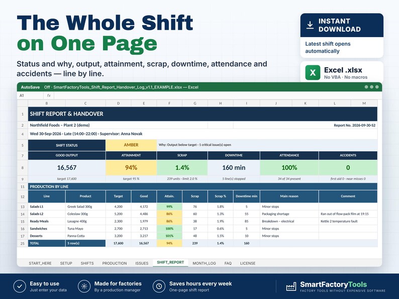 May include: A digital Excel spreadsheet template titled Shift Report & Handover for factory production tracking. The interface displays columns for shift status, output, attainment, scrap, downtime, attendance, and accidents with data rows for various food production lines.