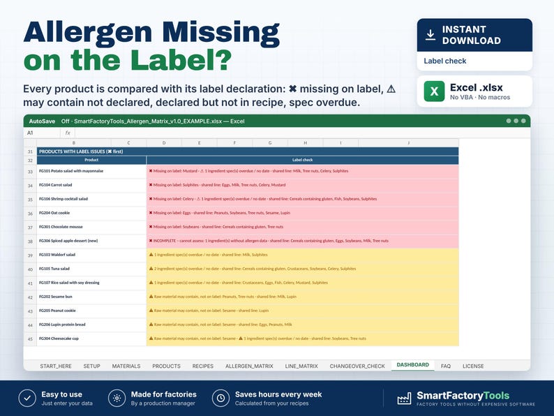 May include: A digital spreadsheet titled SmartFactoryTools_Allergen_Matrix_v1.0_EXAMPLE.xlsx displaying a dashboard of products with label issues. The table uses red and yellow color-coded rows to highlight missing allergen information.
