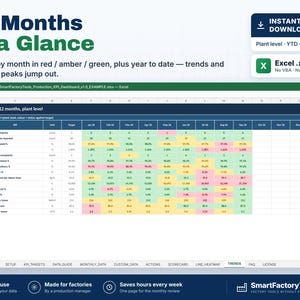 May include: A digital Excel spreadsheet template titled 12 Months at a Glance, featuring a production KPI dashboard with color-coded cells in red, amber, and green to track monthly trends, seasonal peaks, and year-to-date data for factory management.