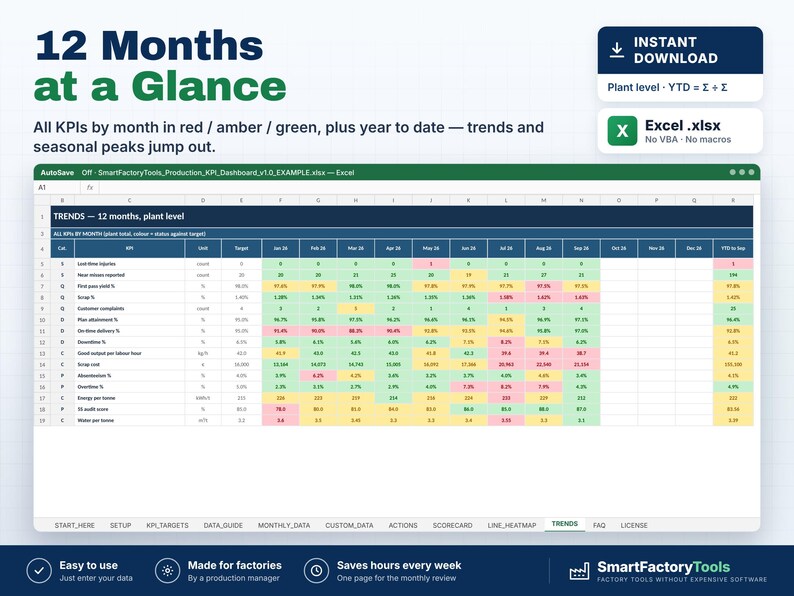 May include: A digital Excel spreadsheet template titled 12 Months at a Glance, featuring a production KPI dashboard with color-coded cells in red, amber, and green to track monthly trends, seasonal peaks, and year-to-date data for factory management.