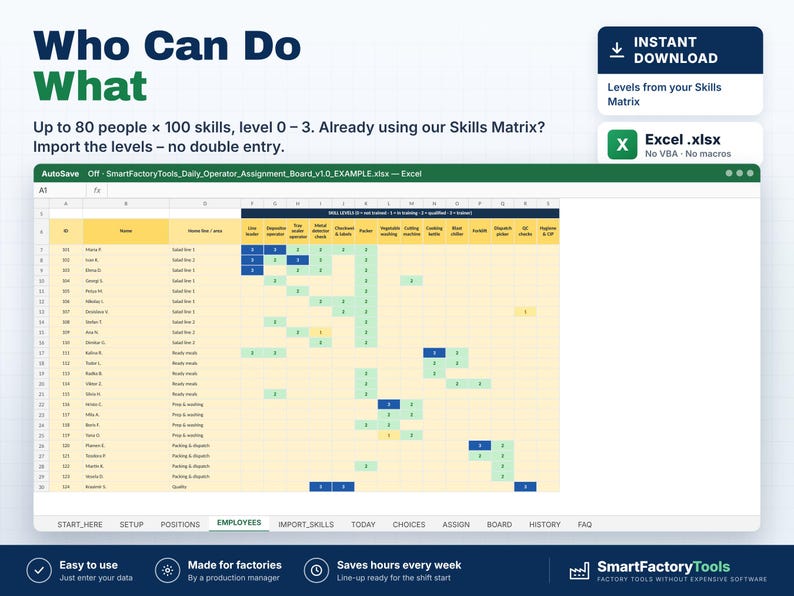 K&ouml;nnte beinhalten: Eine digitale Excel-Tabellenvorlage mit dem Titel Who Can Do What, die f&uuml;r die Nachverfolgung von bis zu 80 Personen und 100 F&auml;higkeiten entwickelt wurde. Die Oberfl&auml;che zeigt ein Raster mit Mitarbeiternamen, Rollen und farbcodierten Kompetenzstufen in Blau, Gr&uuml;n und Gelb.
