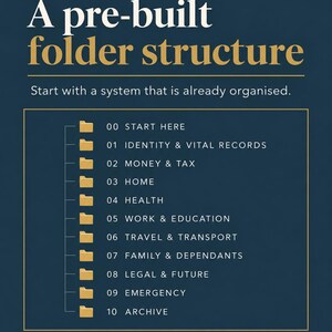 May include: A dark blue informational graphic titled A pre-built folder structure. It lists categories from 00 START HERE to 10 ARCHIVE, each marked with a yellow folder icon. The text reads Start with a system that is already organised and THE LIFE ADMIN SYSTEM.