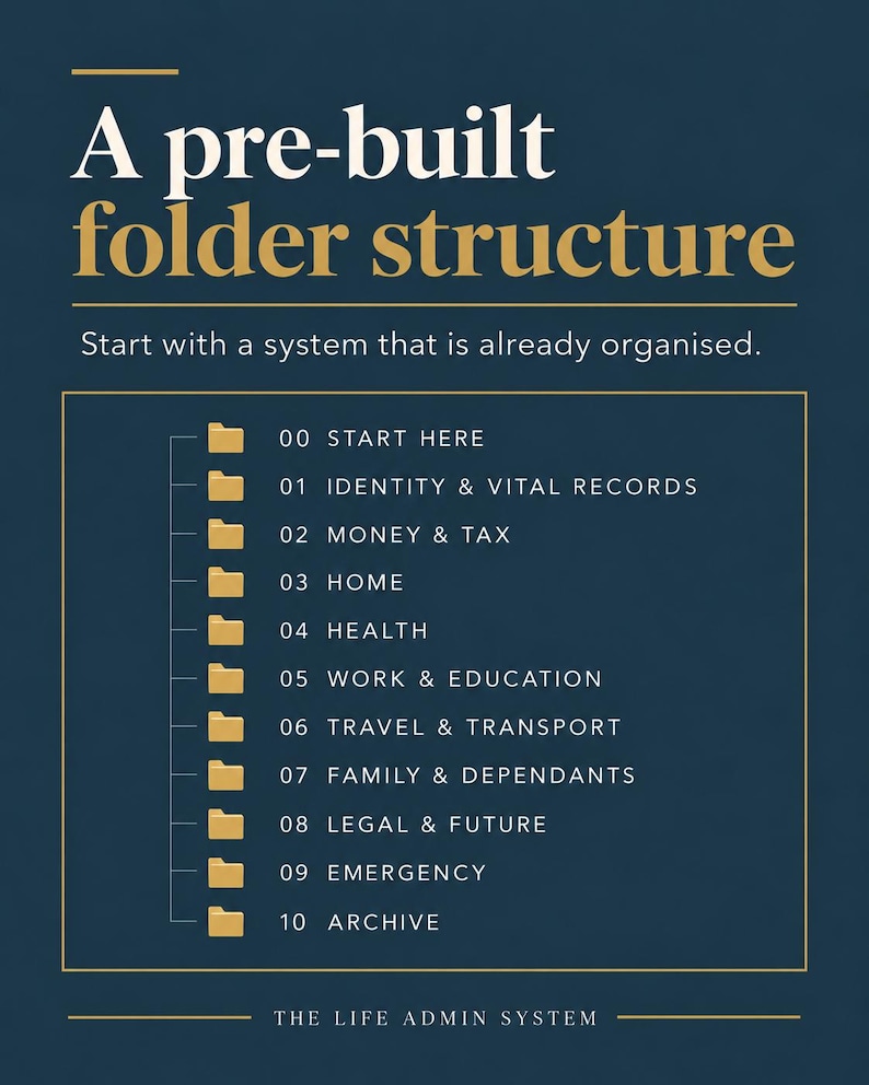 May include: A dark blue informational graphic titled A pre-built folder structure. It lists categories from 00 START HERE to 10 ARCHIVE, each marked with a yellow folder icon. The text reads Start with a system that is already organised and THE LIFE ADMIN SYSTEM.